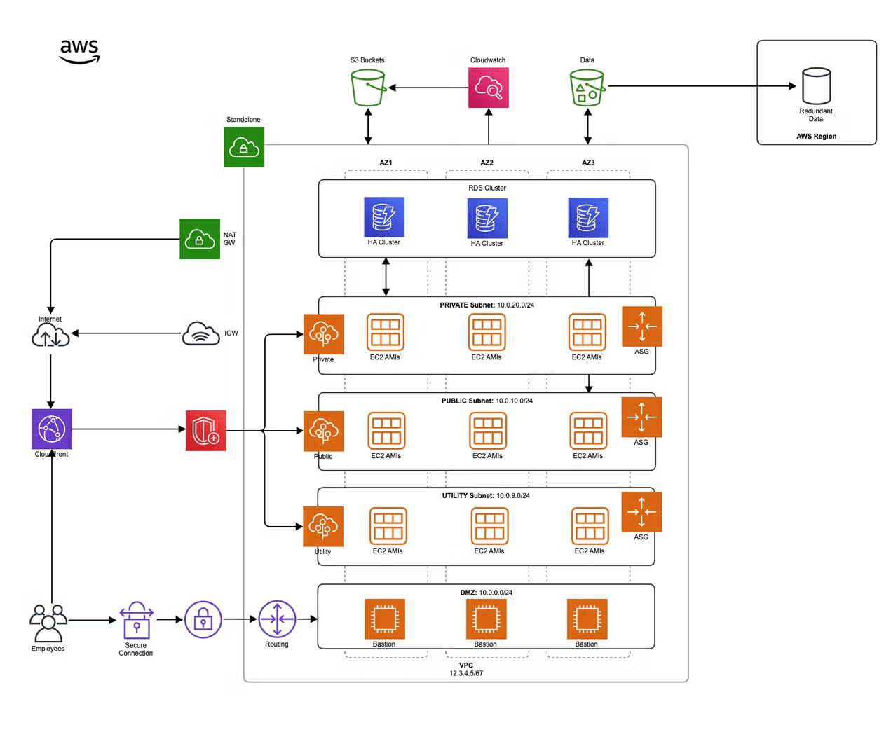 Aws Diagram Templates