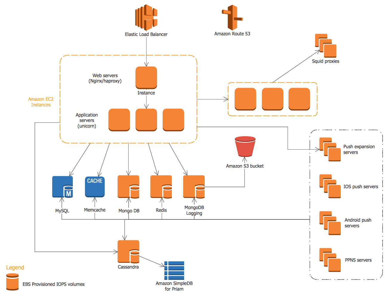 AWS Architecture Diagrams Solution ConceptDraw