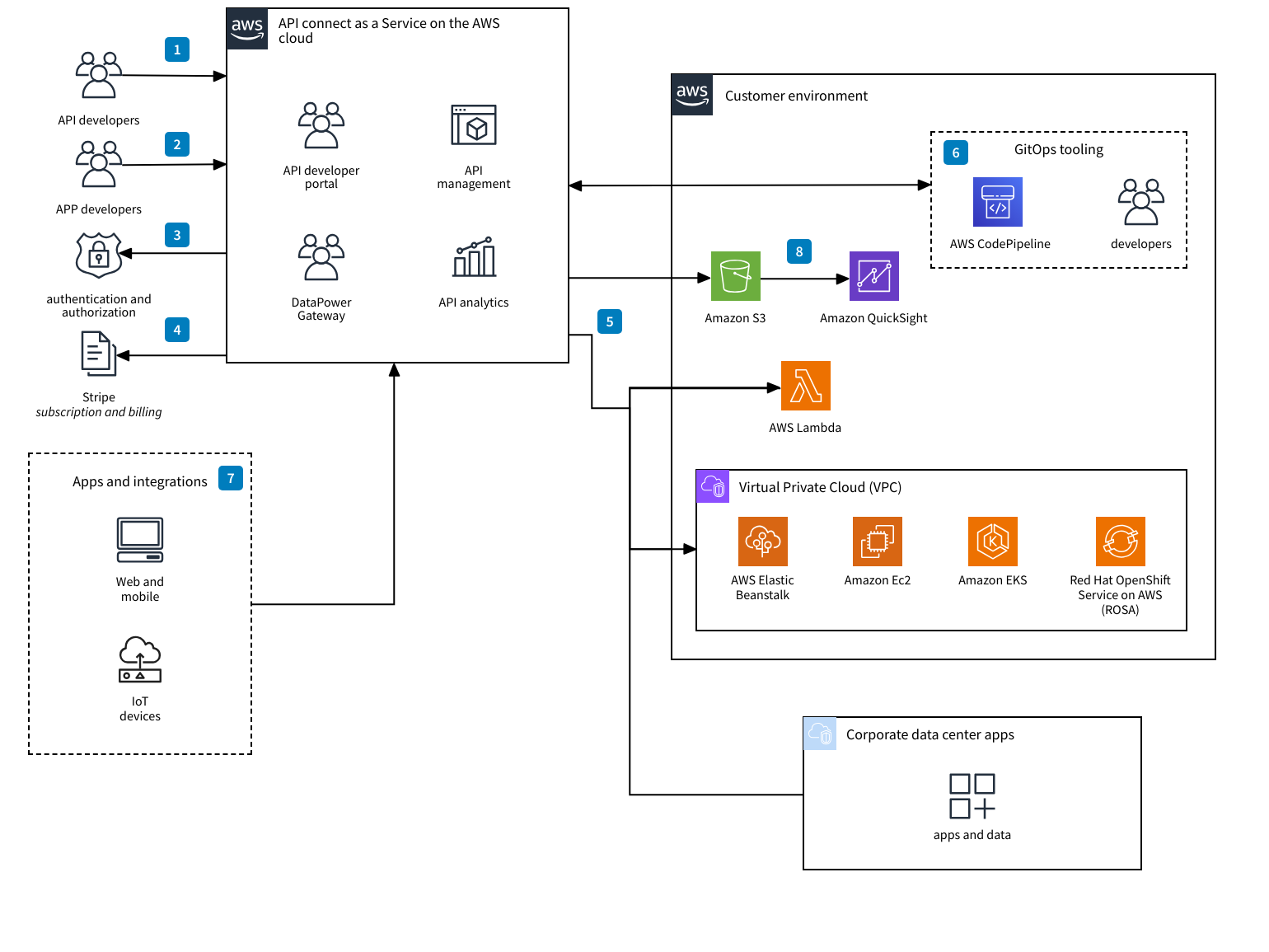 AWS Diagram Example For API Management MockFlow