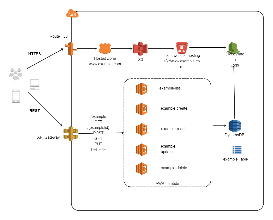 Aws Microservices Architecture Diagram EdrawMax Templates