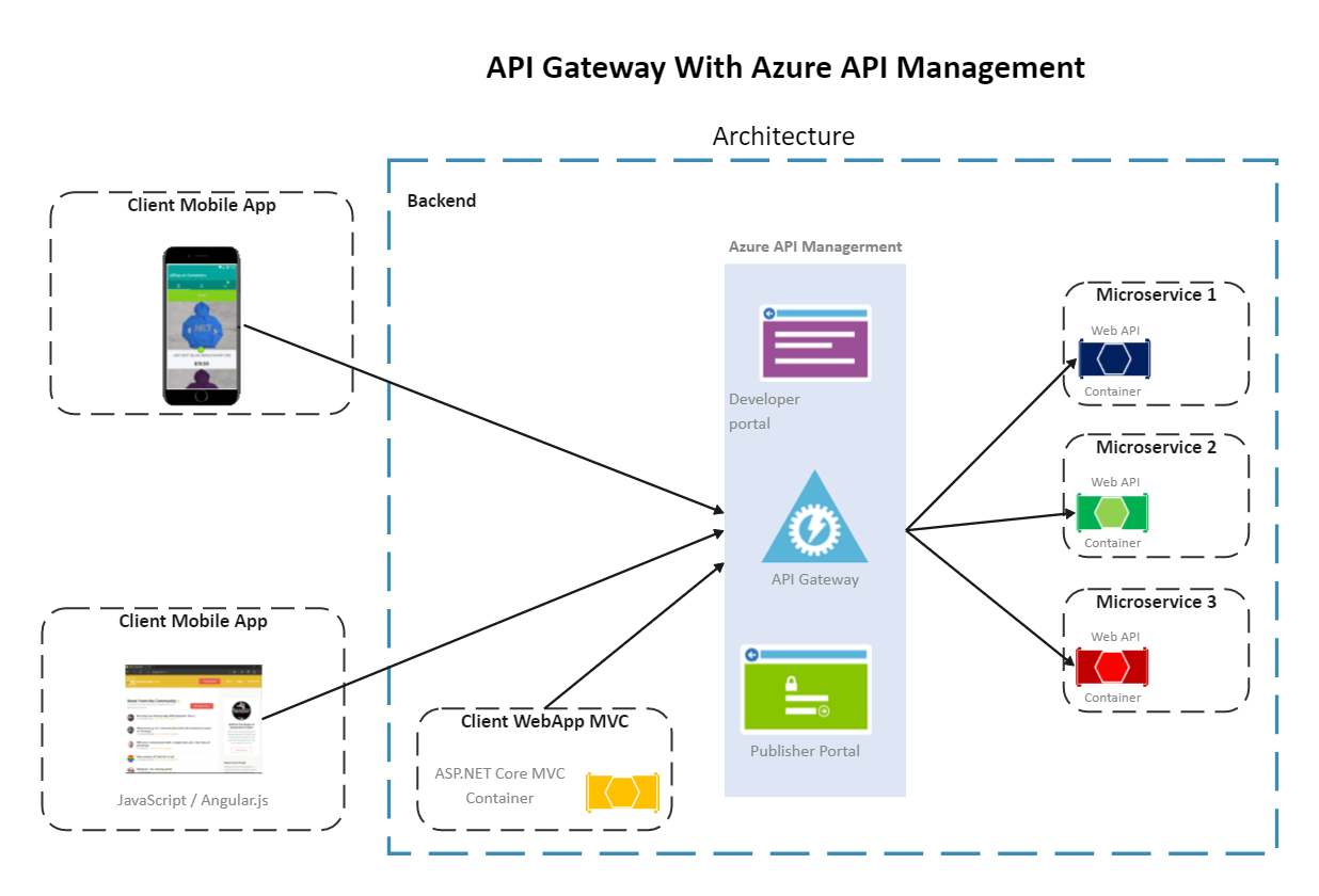 Azure Api Management Architecture Diagram EdrawMax Templates