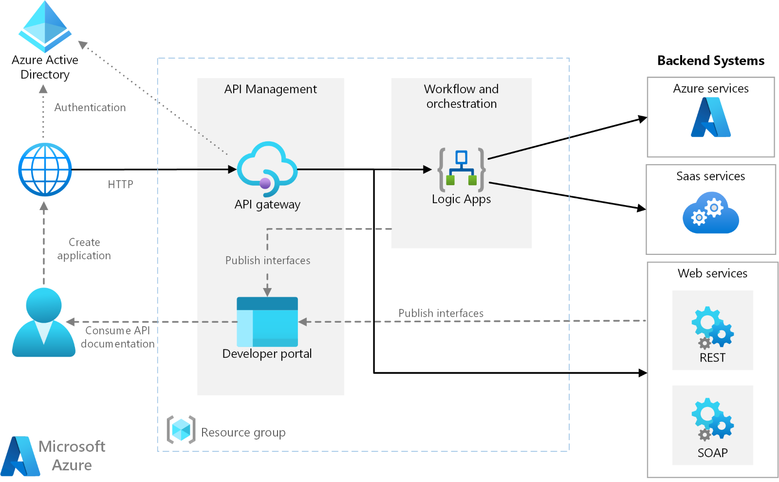 Azure Architecture Diagram Detailed Guide