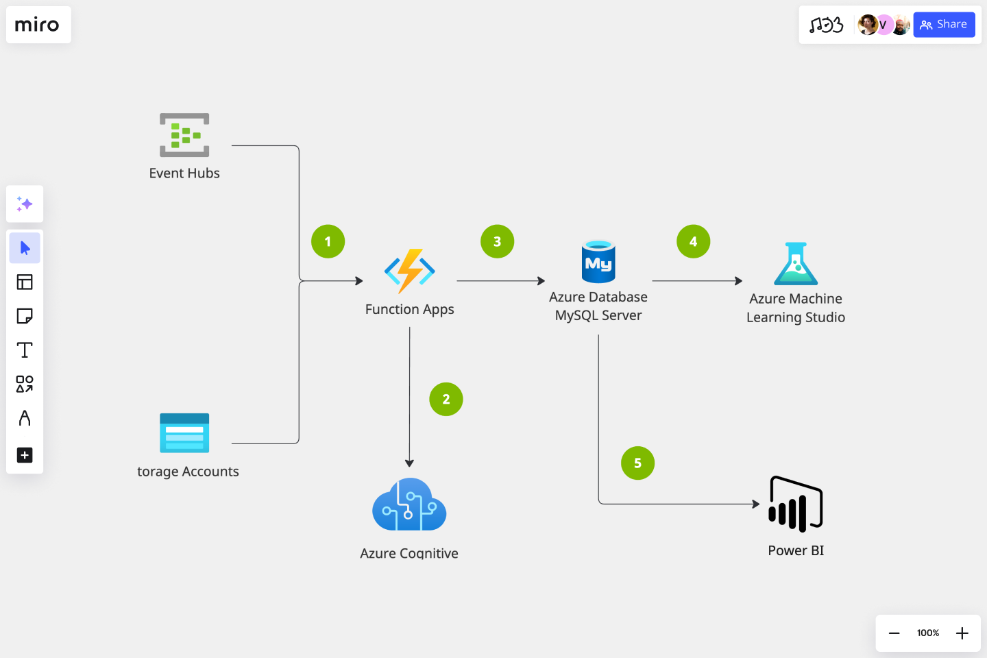 Azure Architecture Diagram Template U0026 Examples For Teams Miro