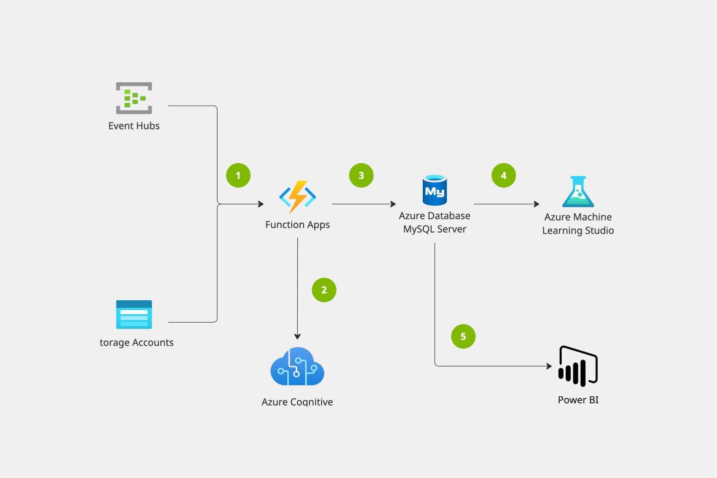 Azure Data Flow Template Miro