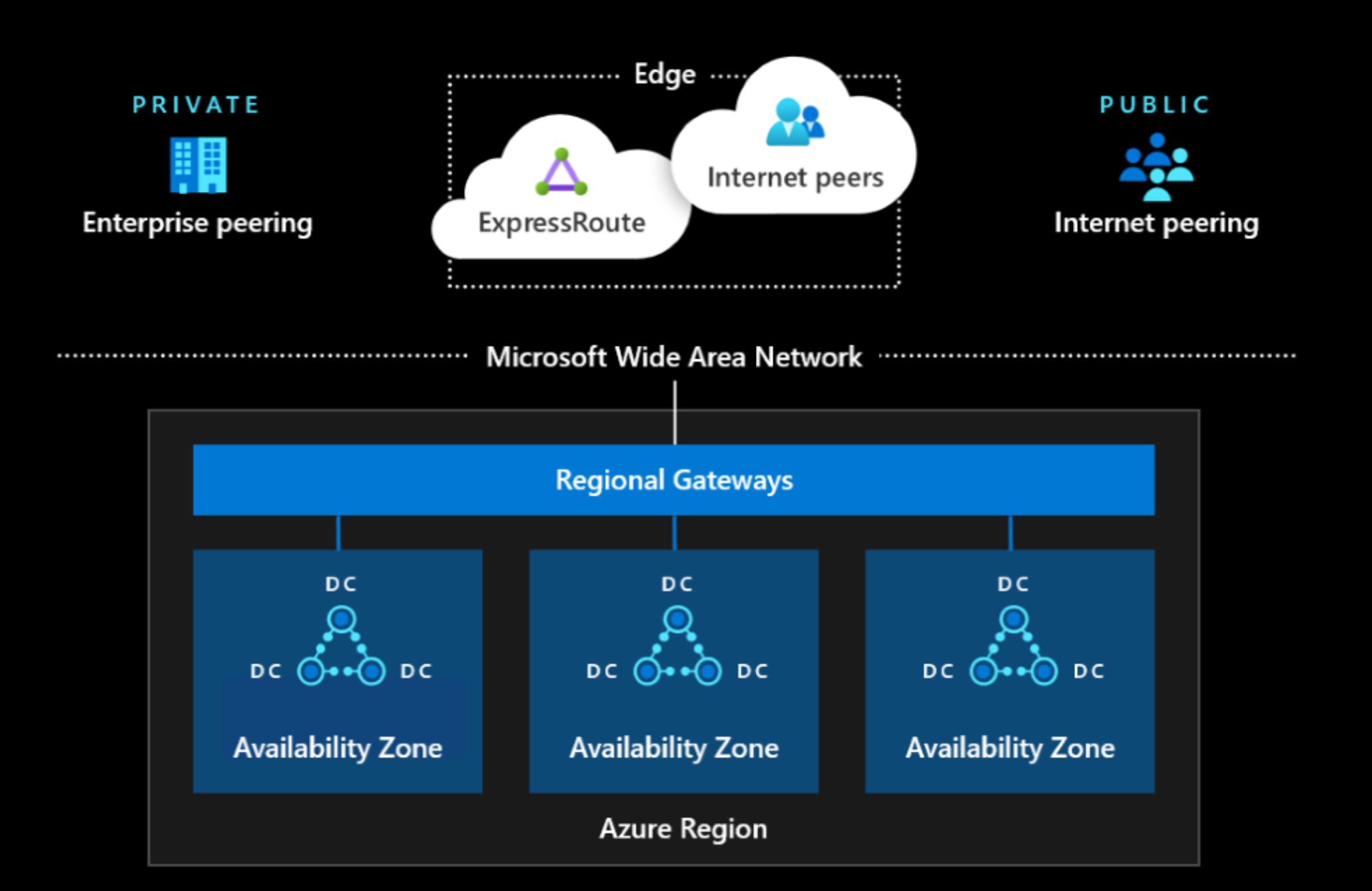 Azure Network Diagram Template