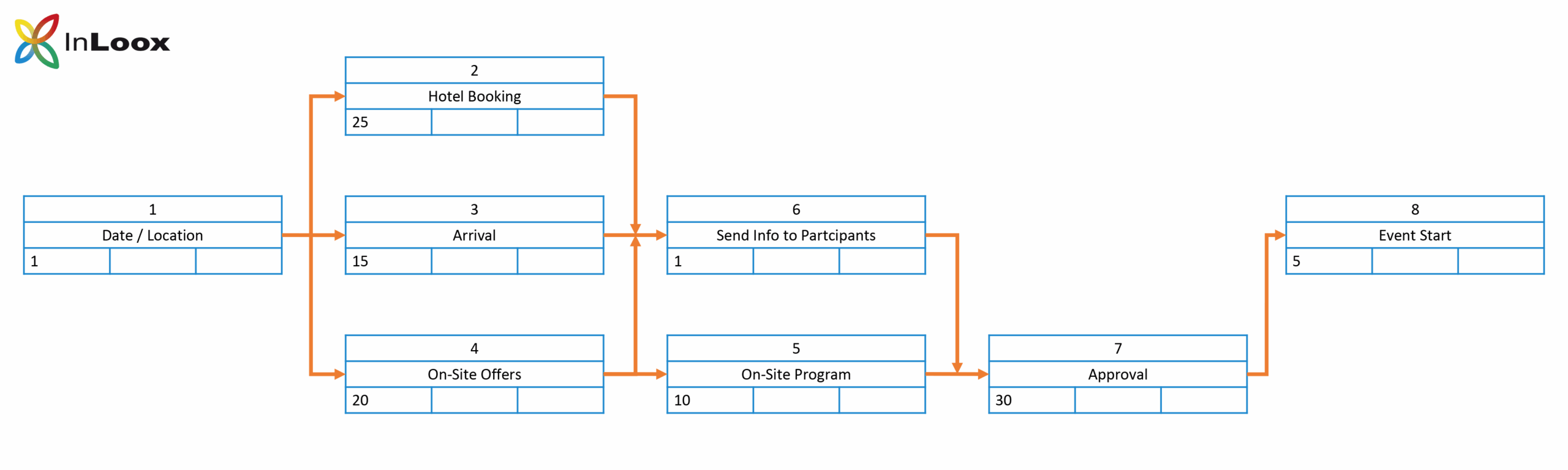 Back To Basics Part 10 How To Create A Project Network Diagram 