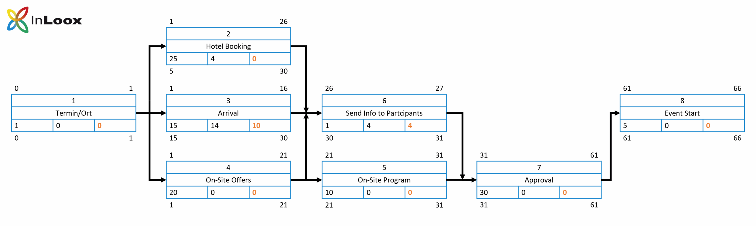 Back To Basics Part 10 How To Create A Project Network Diagram InLoox