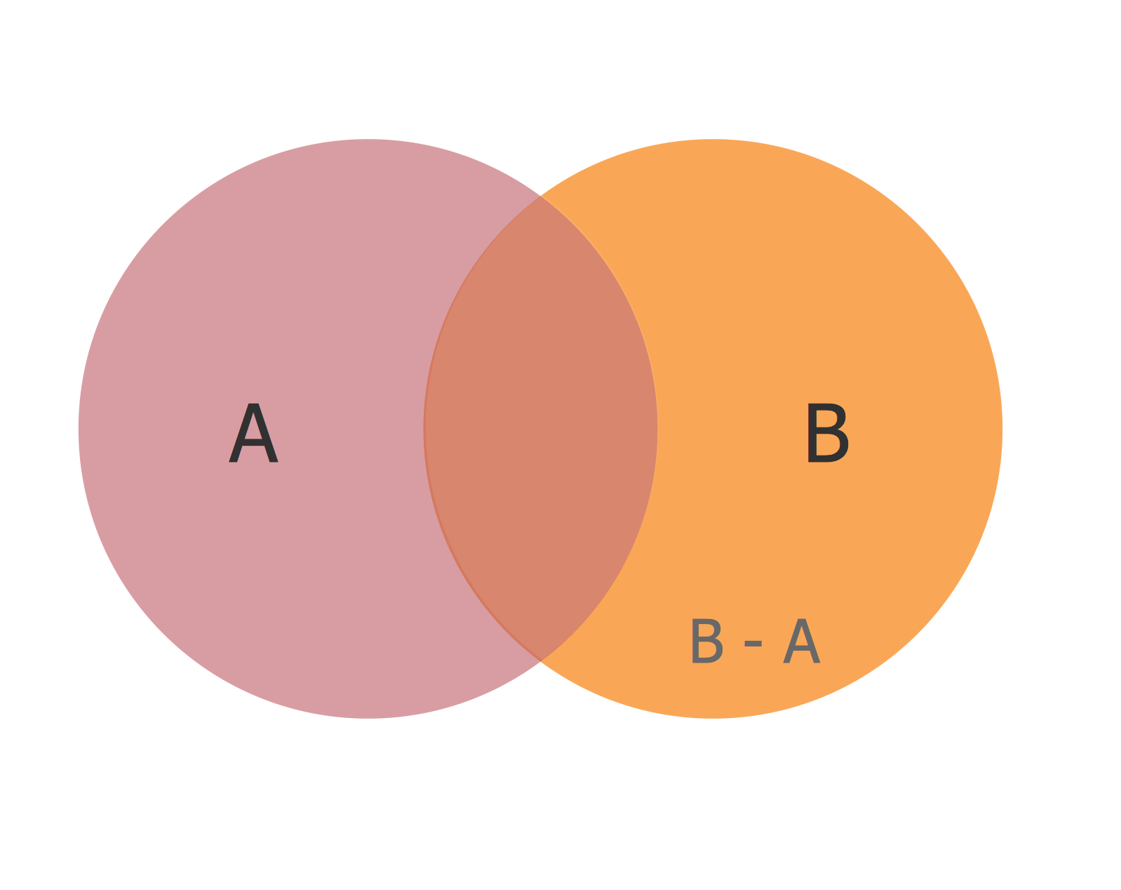 Basic Circles Venn Diagram Venn Diagram Example Bubble Chart