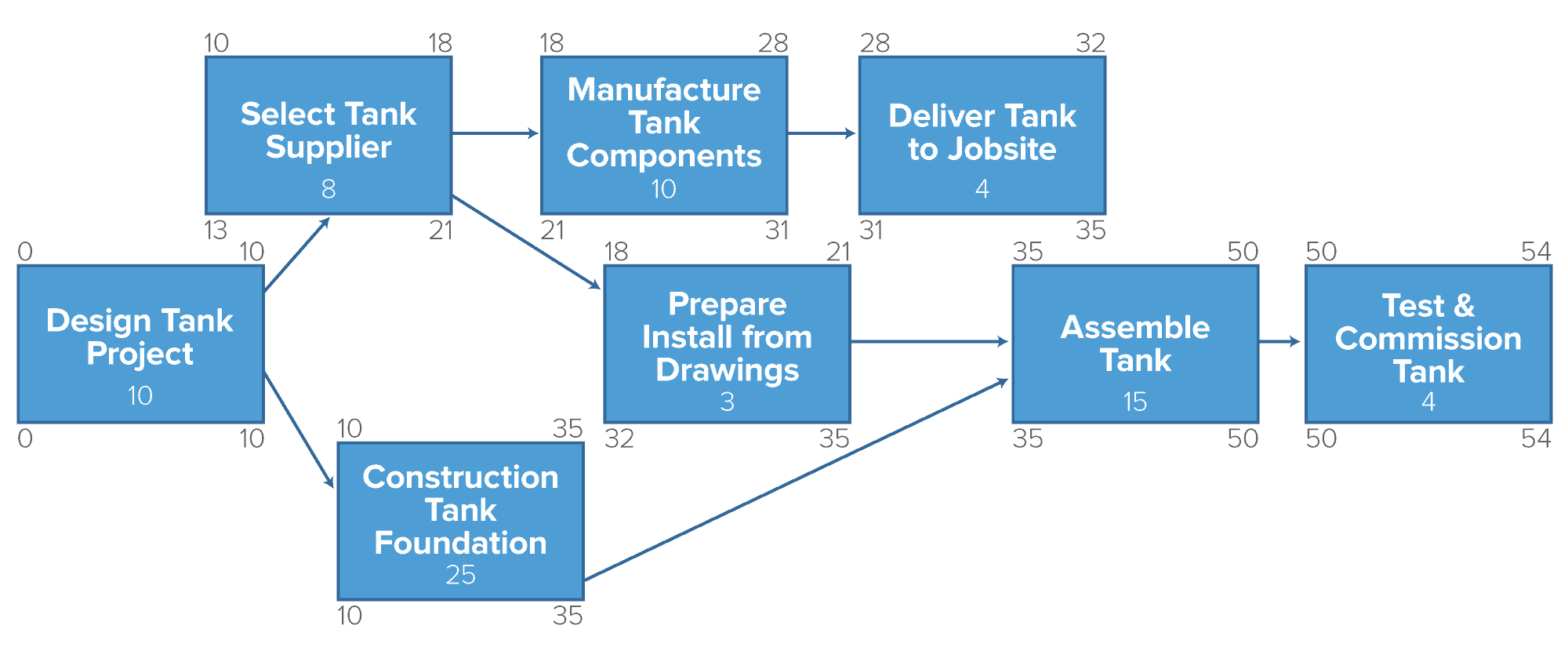 Activity On Node Network Diagram Template