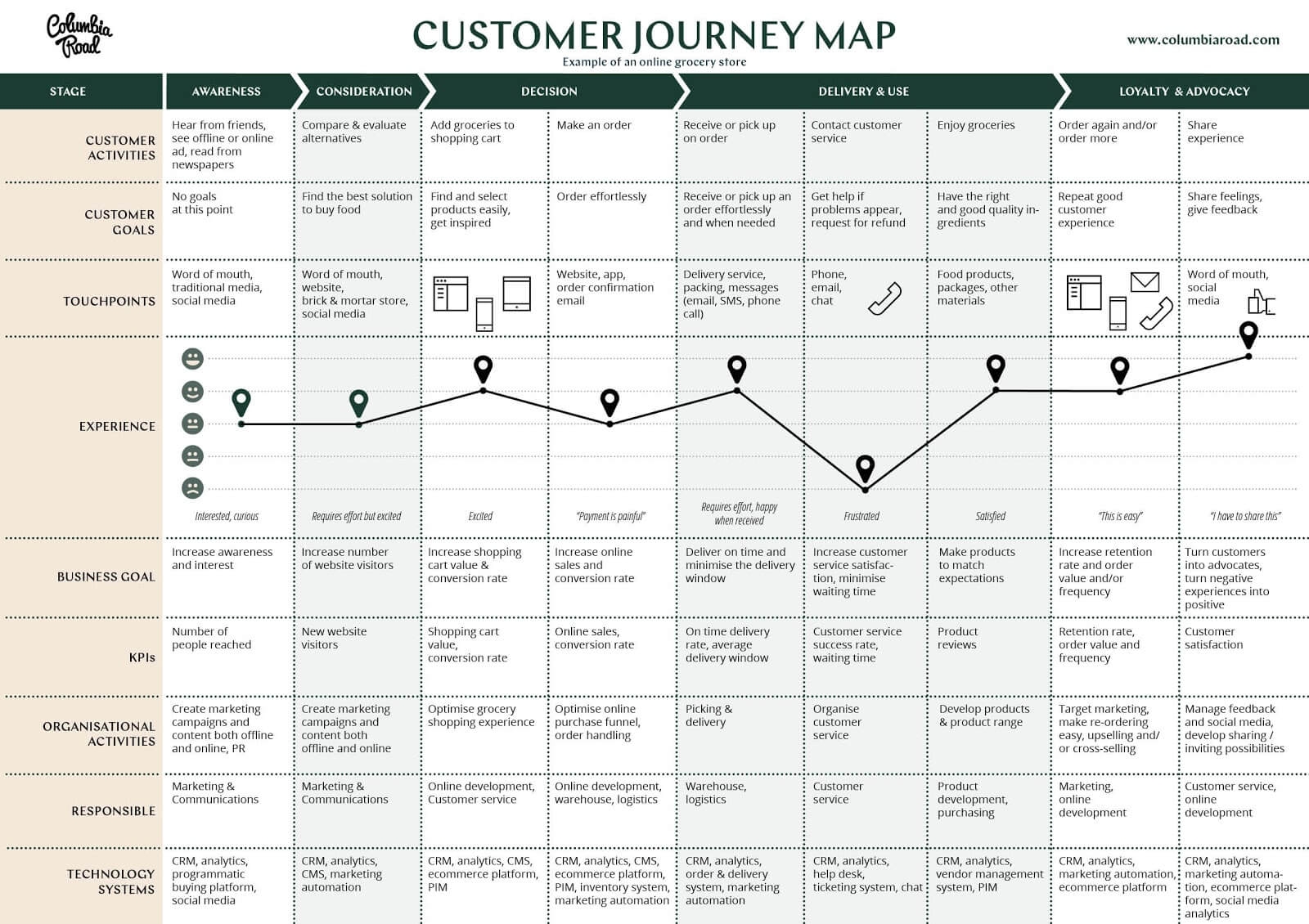 Customer Journey Diagram Template