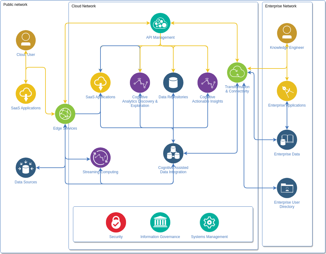 Big Data Analytics Diagram IBM Cloud Architecture Diagram Template
