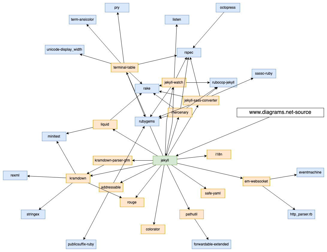 Blog Draw Dependency Graphs In Draw io