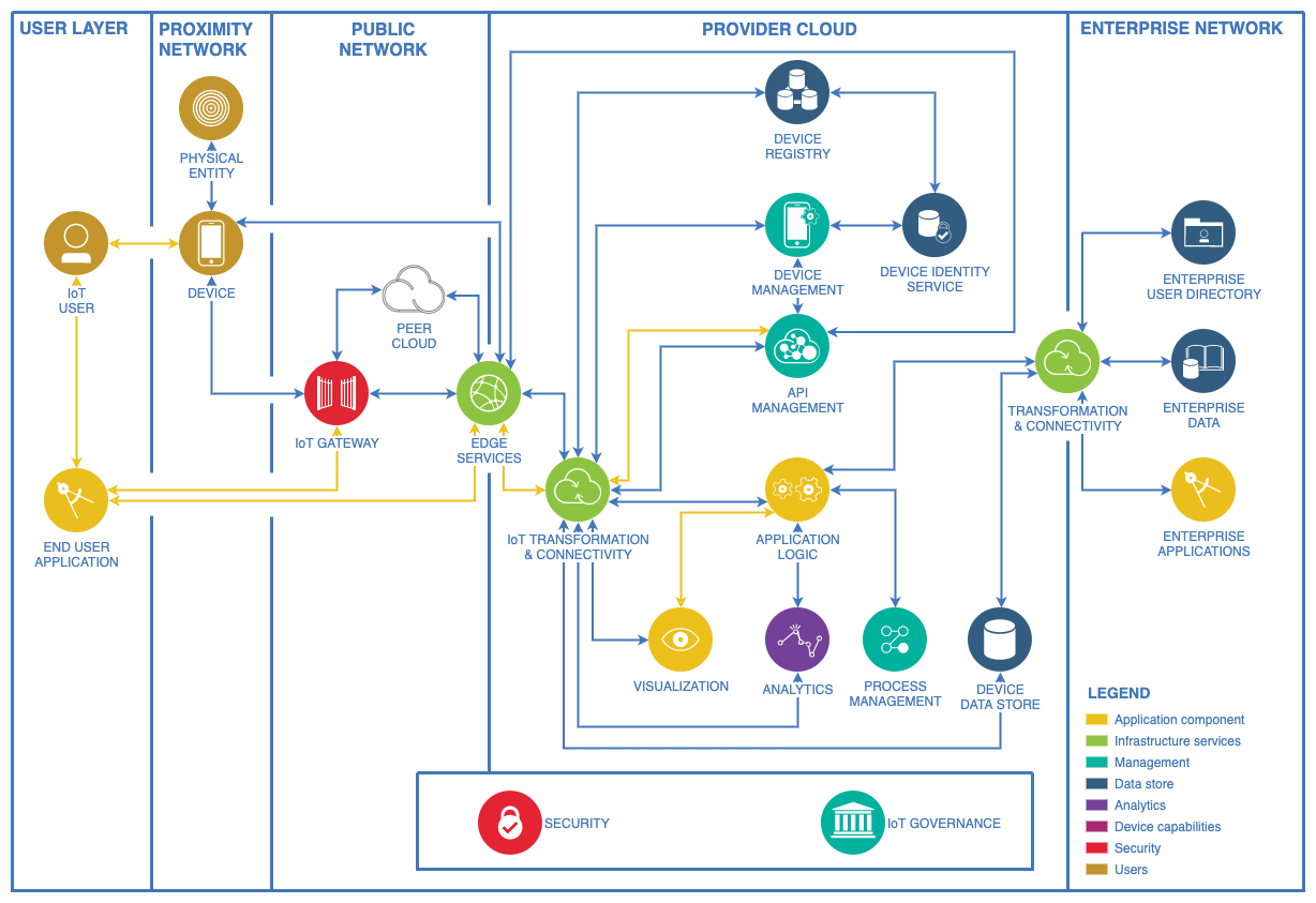 Blog Network And Infrastructure Diagrams