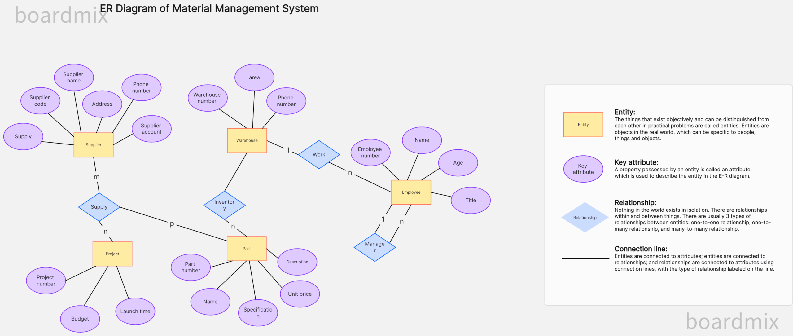 Er Diagram Template
