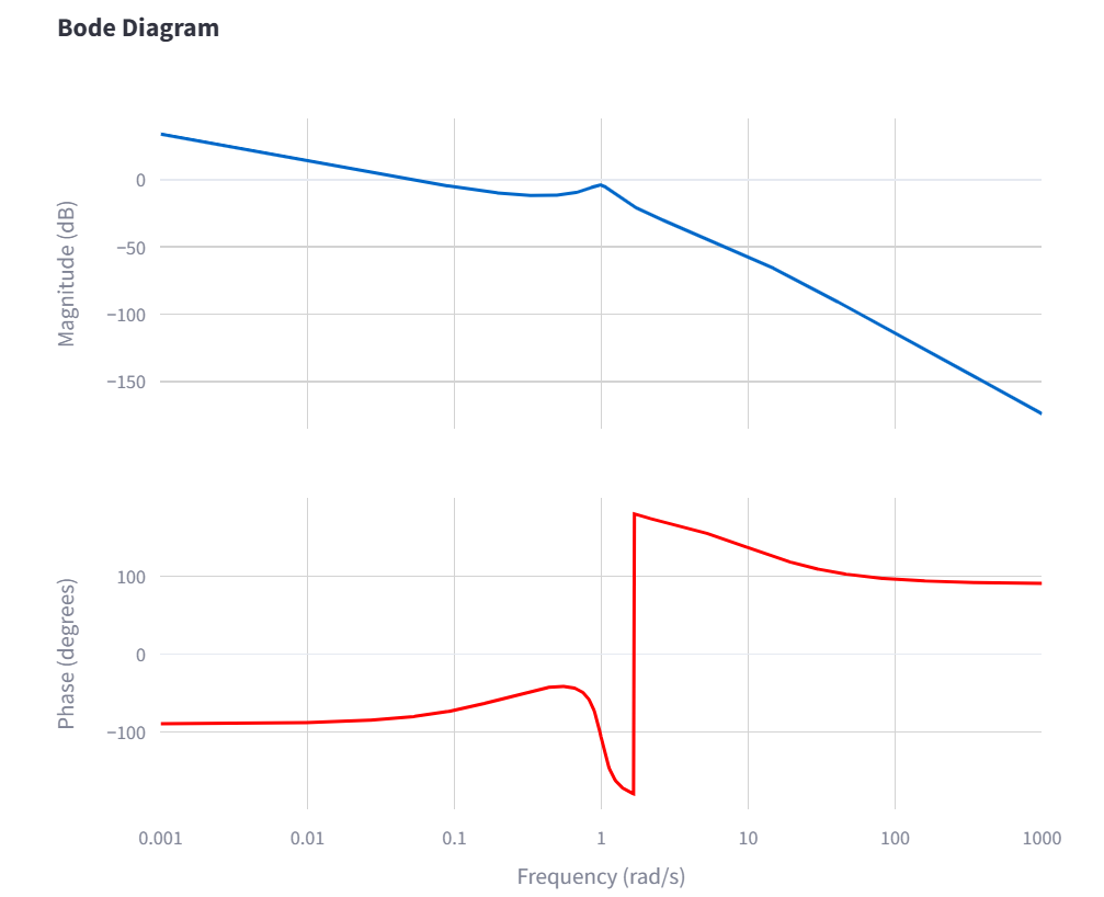 Bode Plot Generator Simone Bertoni Control Lab