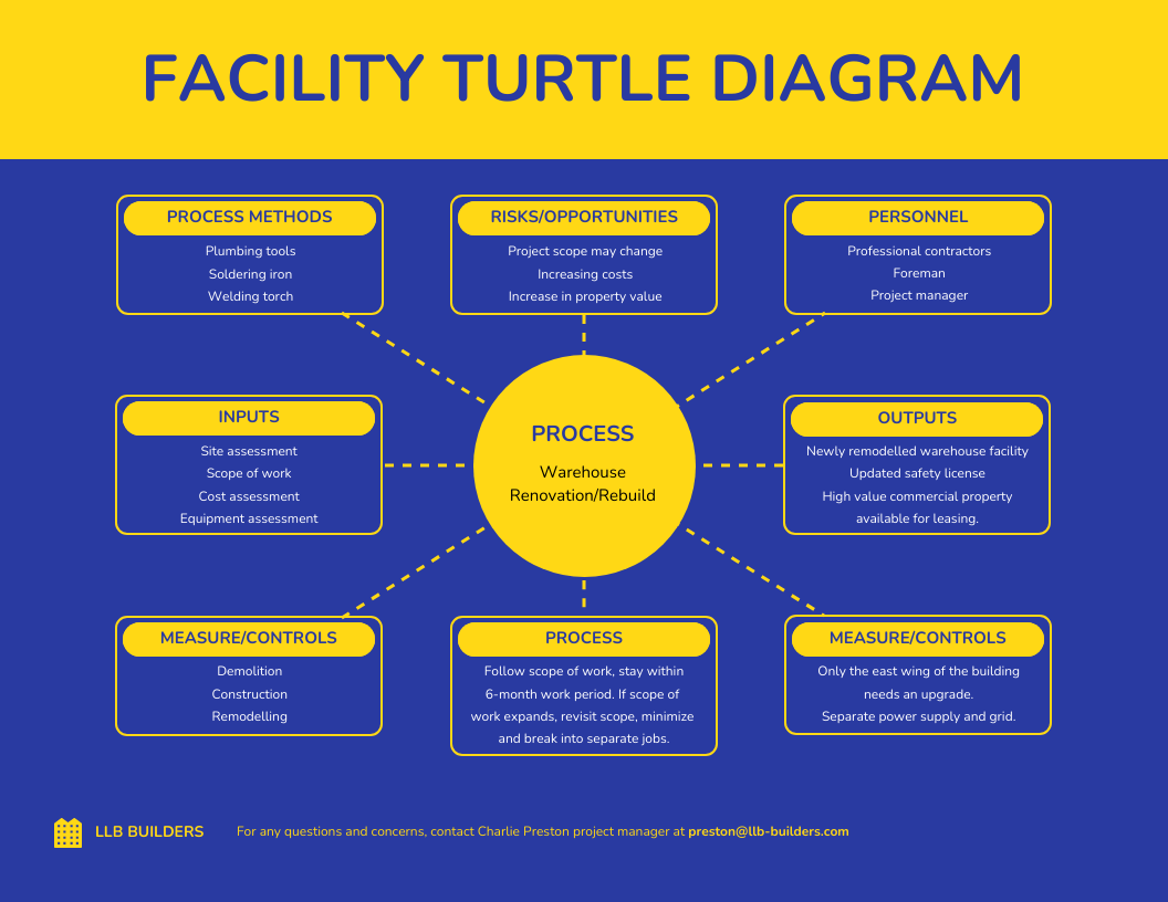 Free Turtle Diagram Template