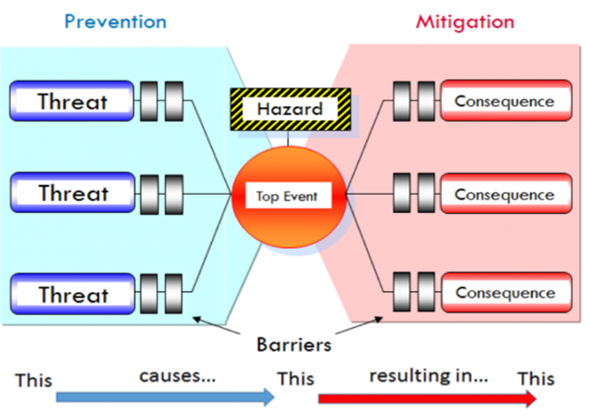 Bowtie Analysis We Ask And You Answer The Best Answer Wins Benchmark Six Sigma Forum