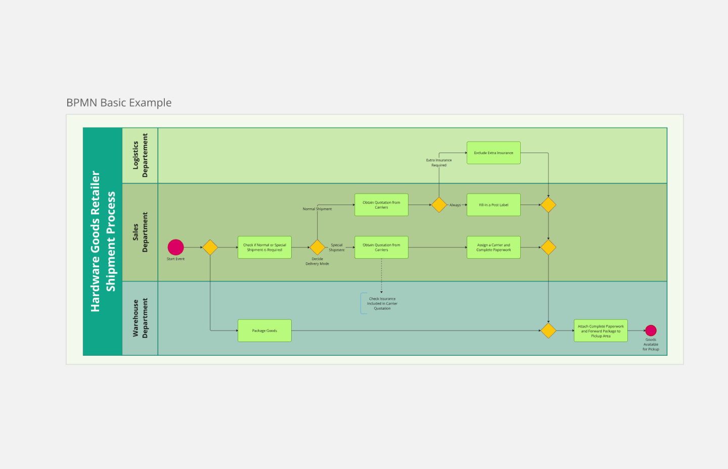 BPMN Templates For Improved Process Mapping Miro