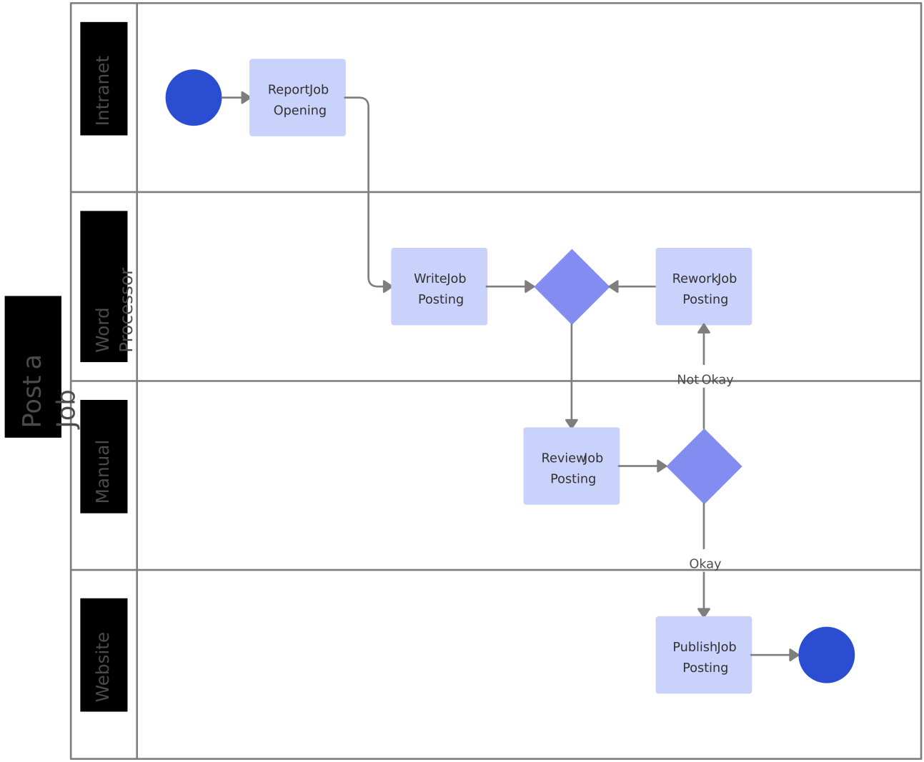 BPMN Templates U0026 Examples To Quickly Model Business Processes