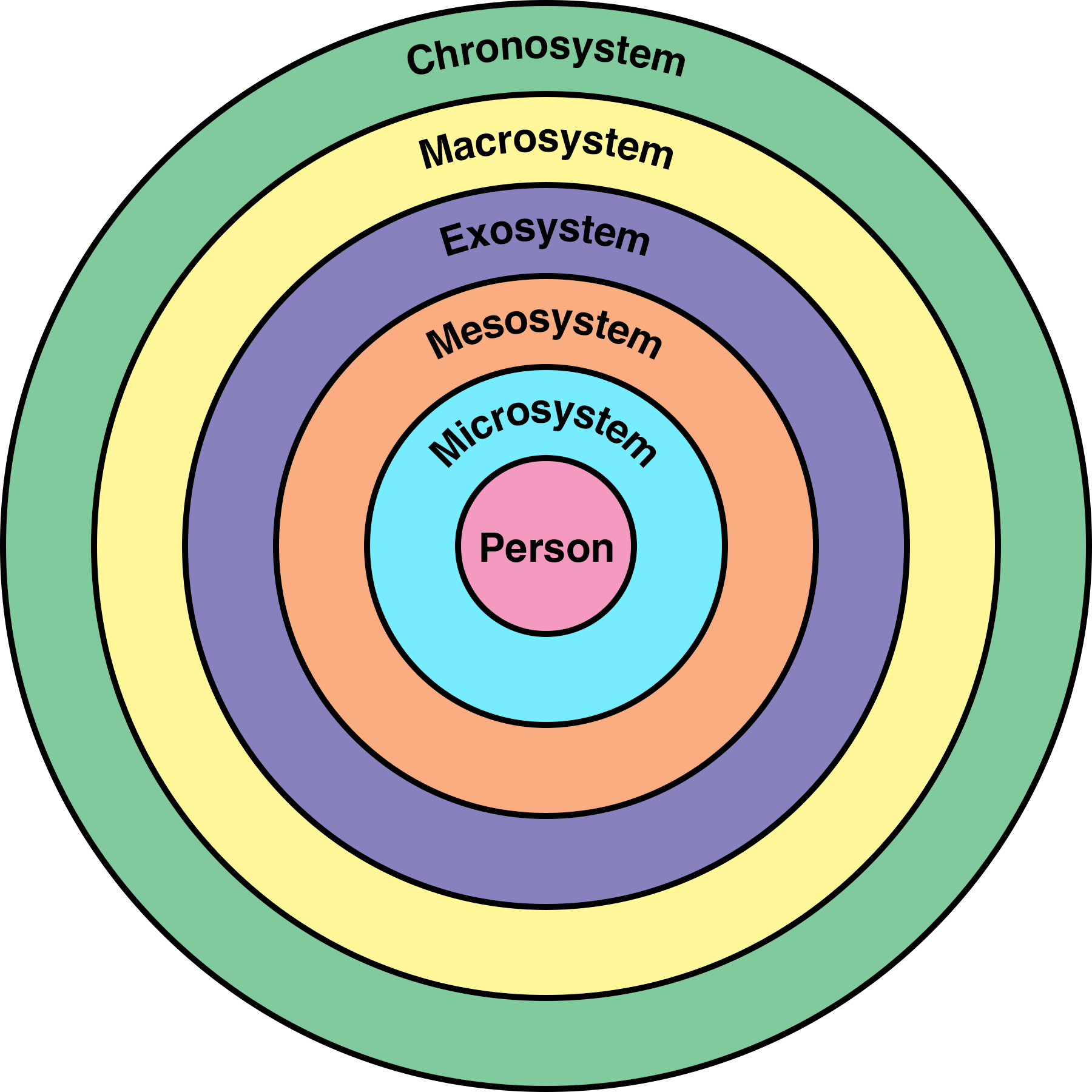 Bronfenbrenner s Social Ecological Theory Diagram Seth Blair Free Download Borrow And Streaming Internet Archive