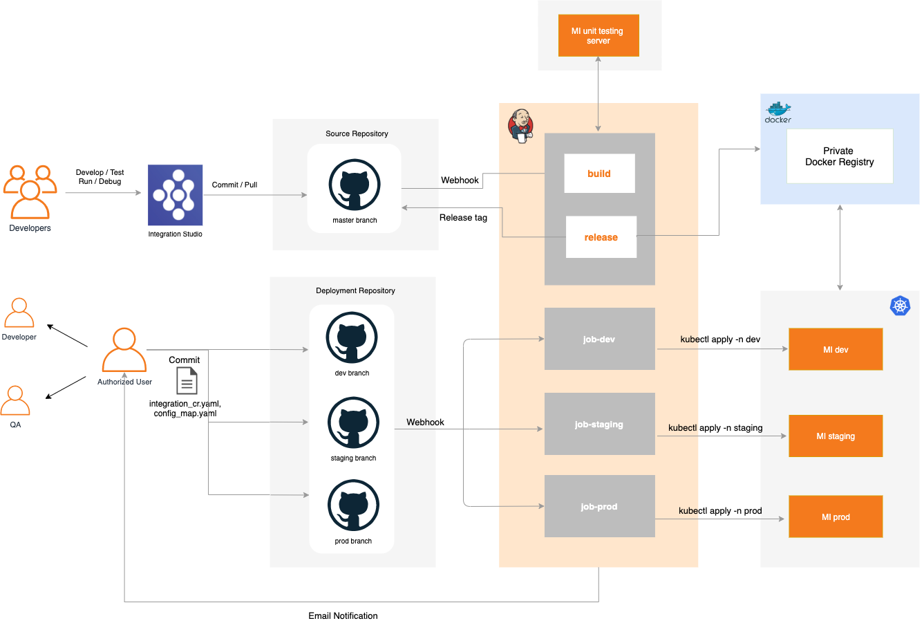 Ci Cd Diagram Template