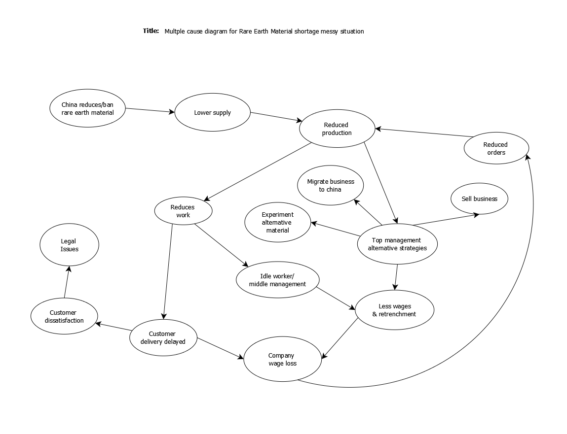 Business Diagrams Multiple Cause Diagrams Guidelines For Business