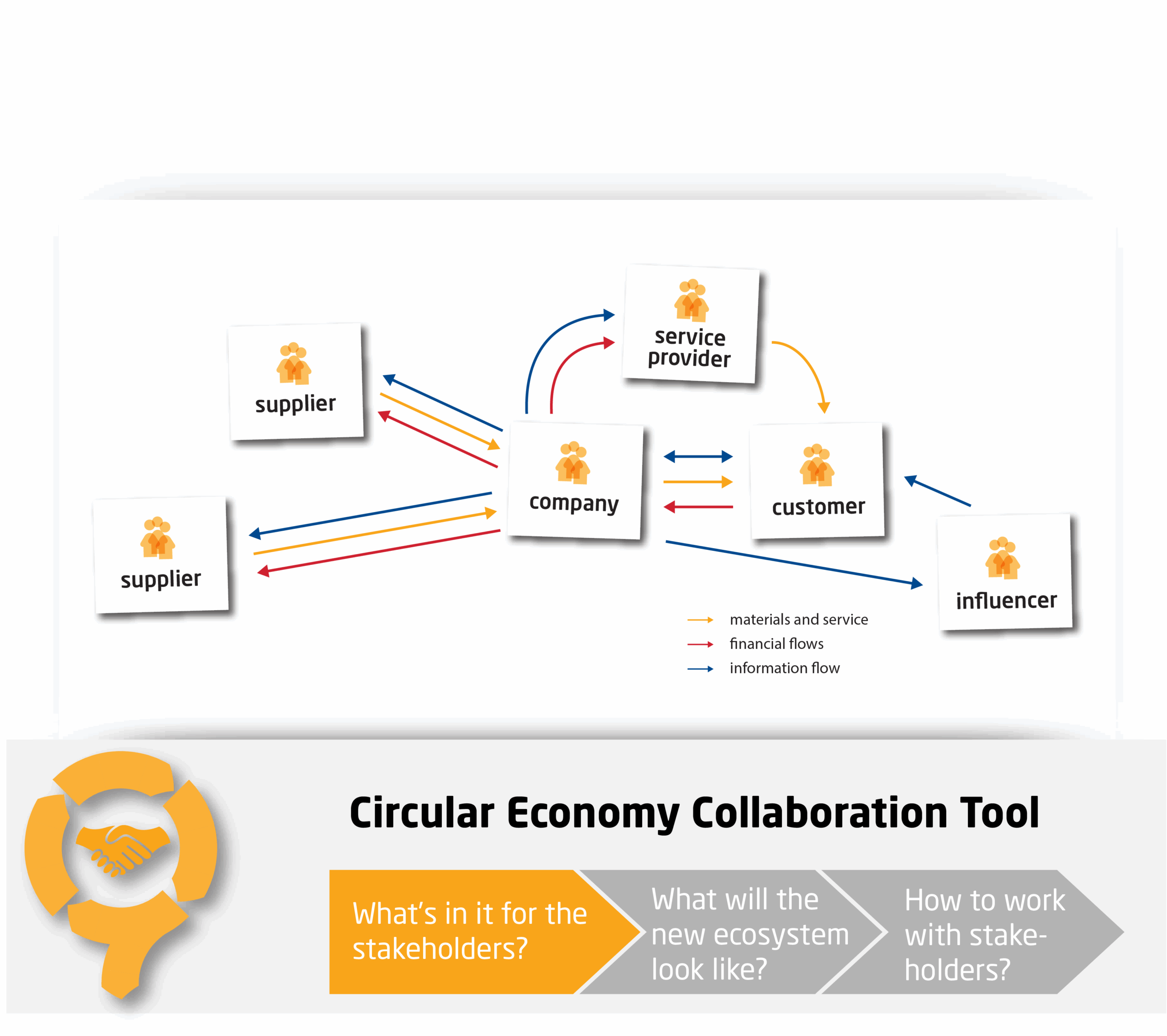 Business Ecosystem Mapping CIRCit Nord