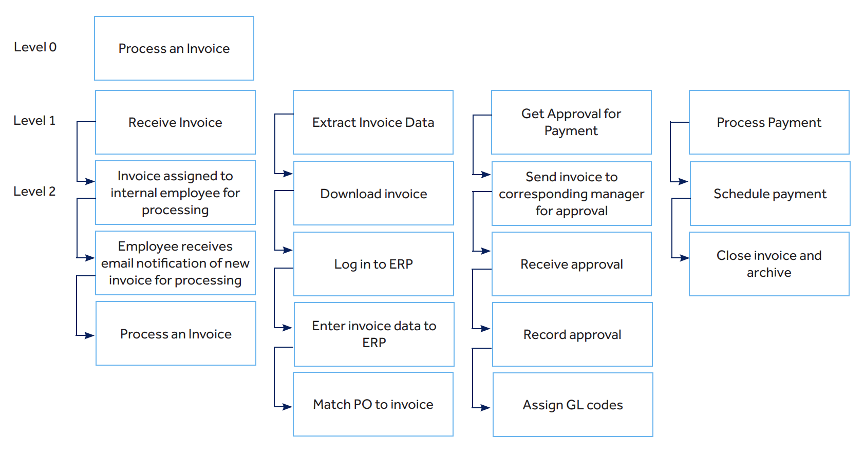 Business Process Decomposition Why It s So Important