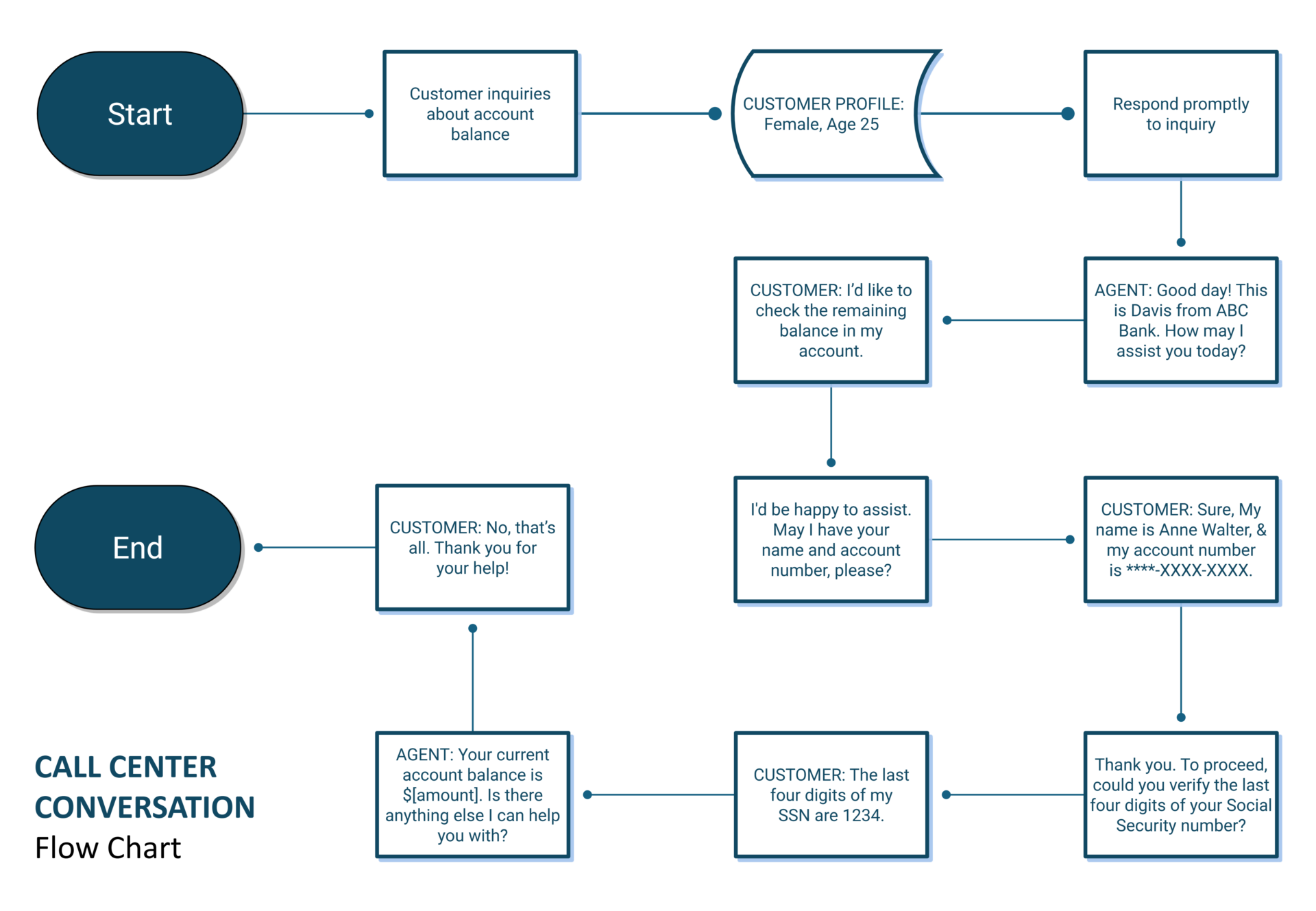 Call Center Conversation Flow Chart Template Google Slides PowerPoint Highfile