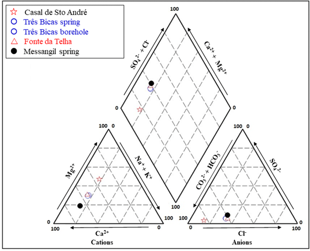 Carbon 14 Content As A Support For Moura Mineral Water Aquifer Conceptual Model Sustainable Water Resources Management