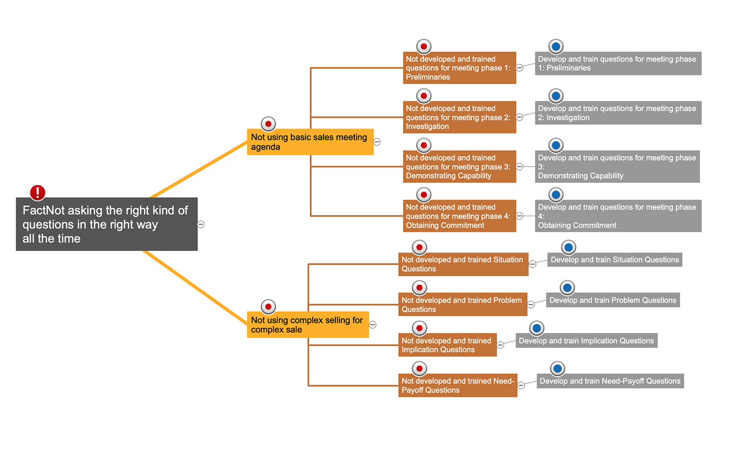 Cause And Effect Analysis 7 Management And Planning Tools