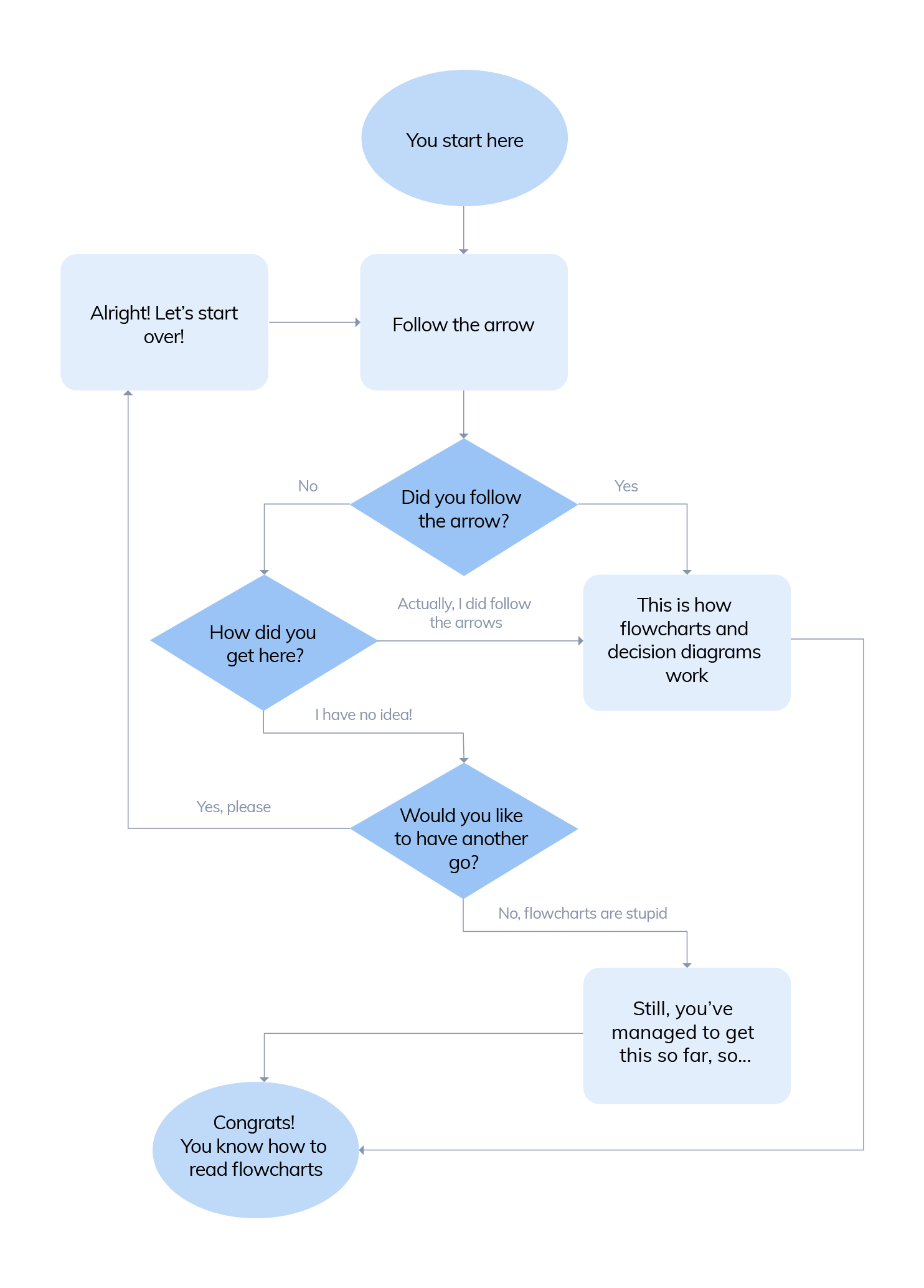 Chatbot Flowchart Examples U0026 Decision Tree Diagram