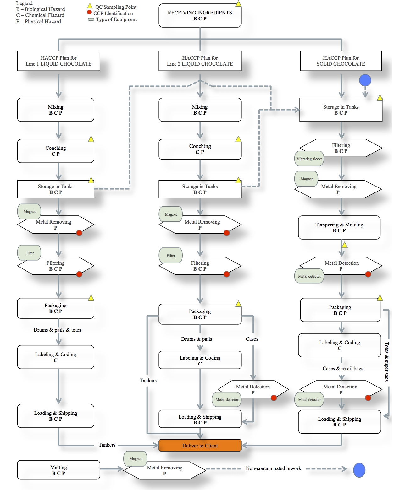 Haccp Process Flow Diagram Template