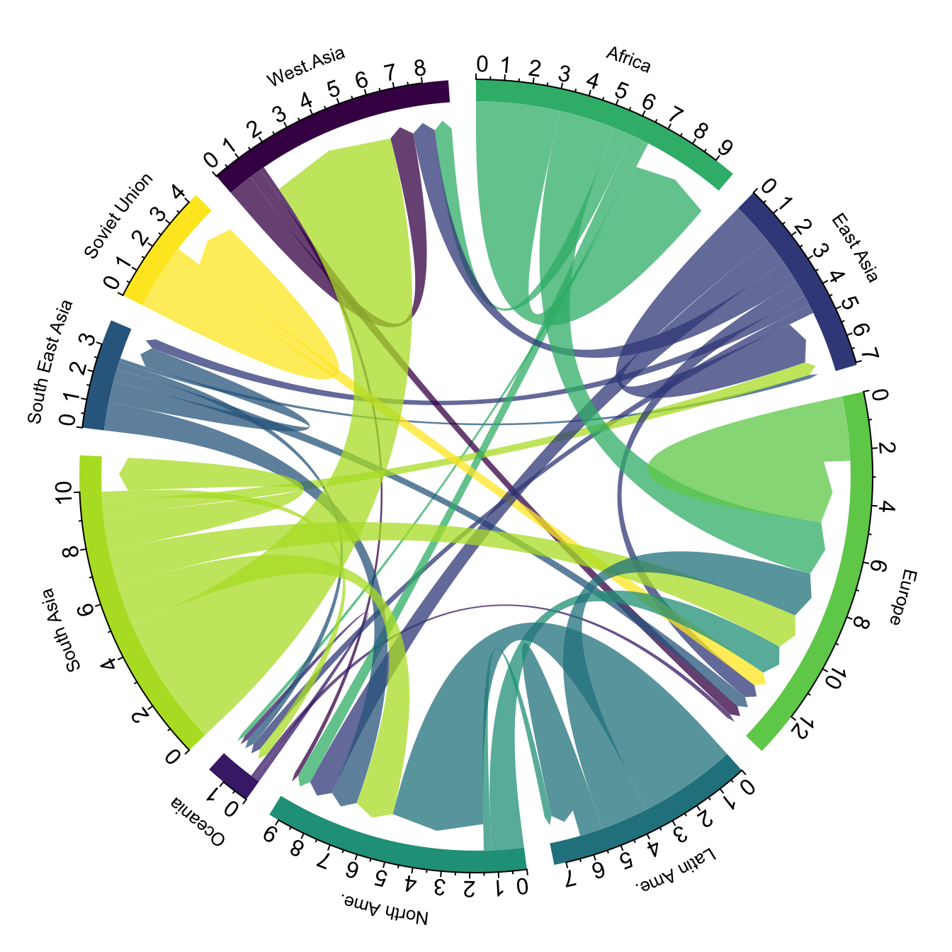 Chord Diagram From Data To Viz