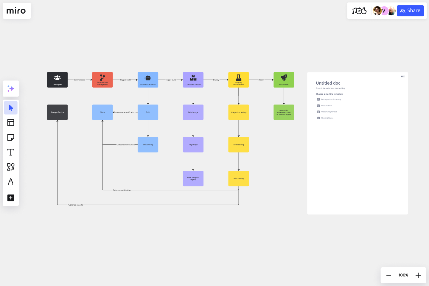 CI CD Pipeline Diagram Template Miro