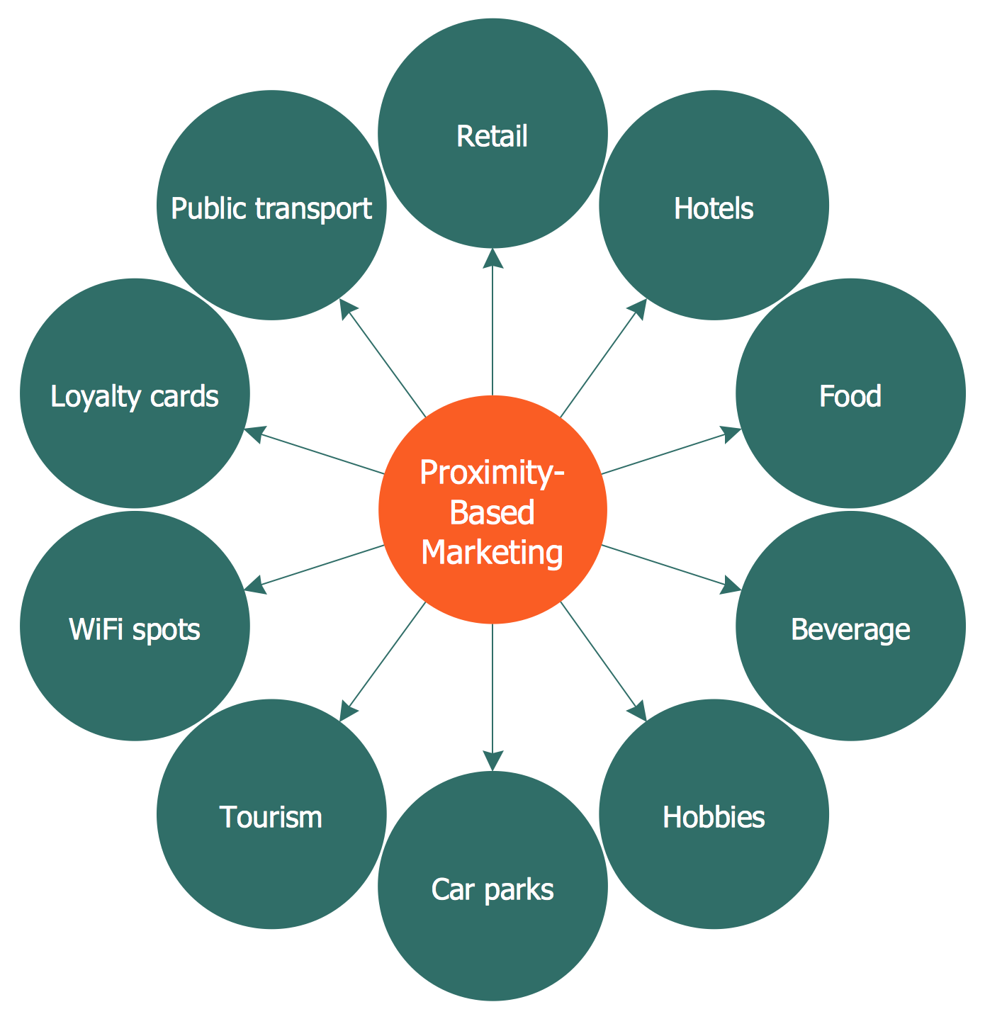Circle Spoke Diagrams Solution ConceptDraw