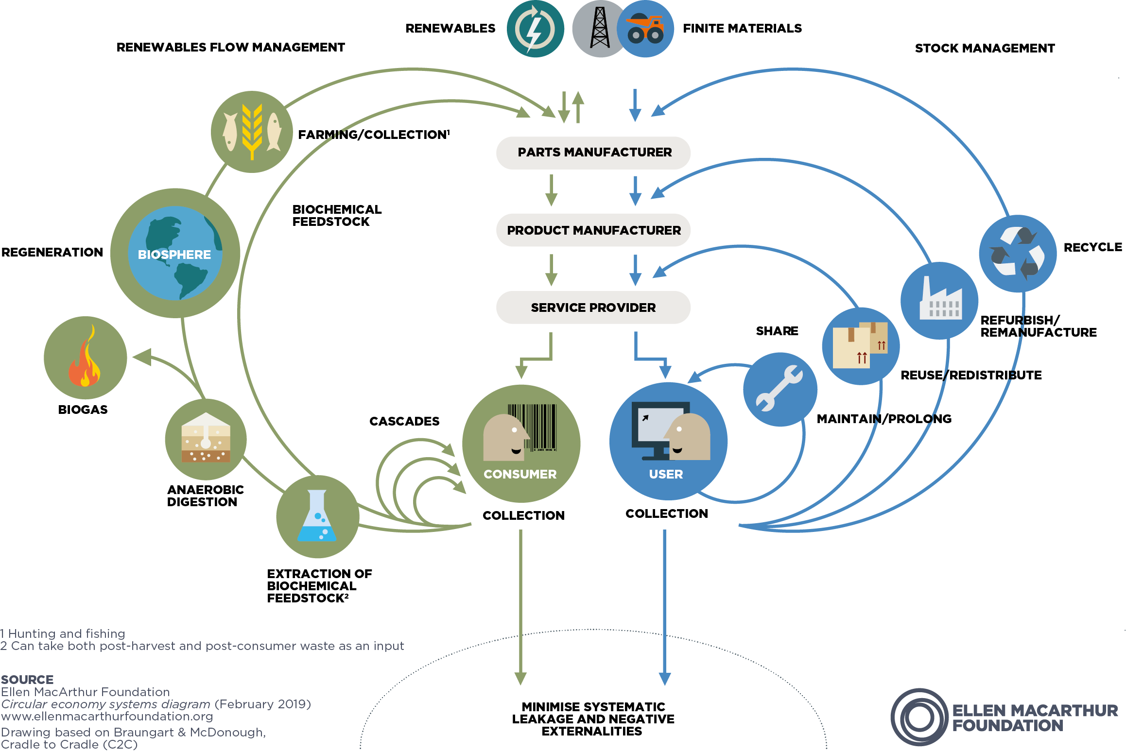 Circular Economy Diagram Butterfly Diagram In Practice