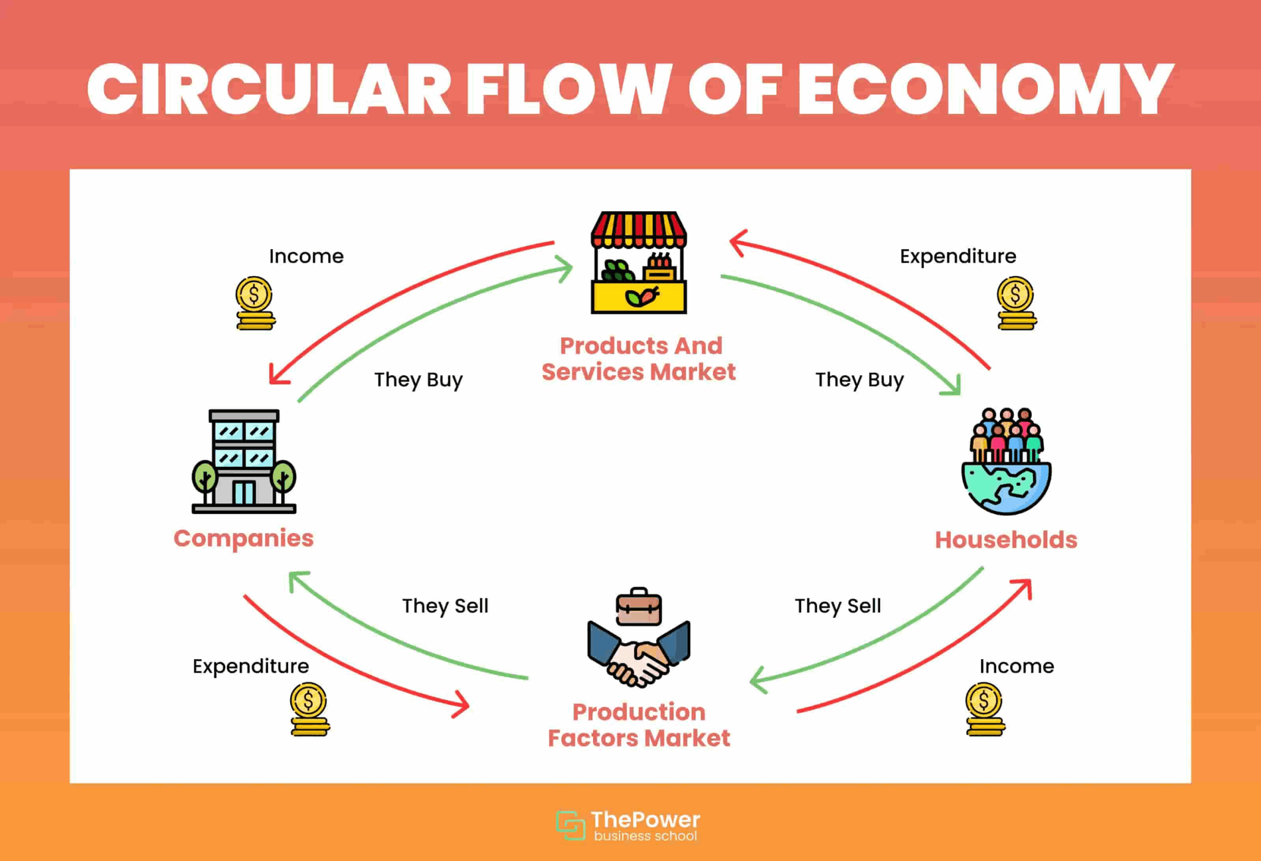 Circular Flow Diagram Explained Examples