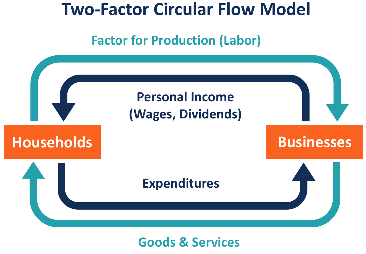 Circular Flow Model Overview How It Works U0026 Implications