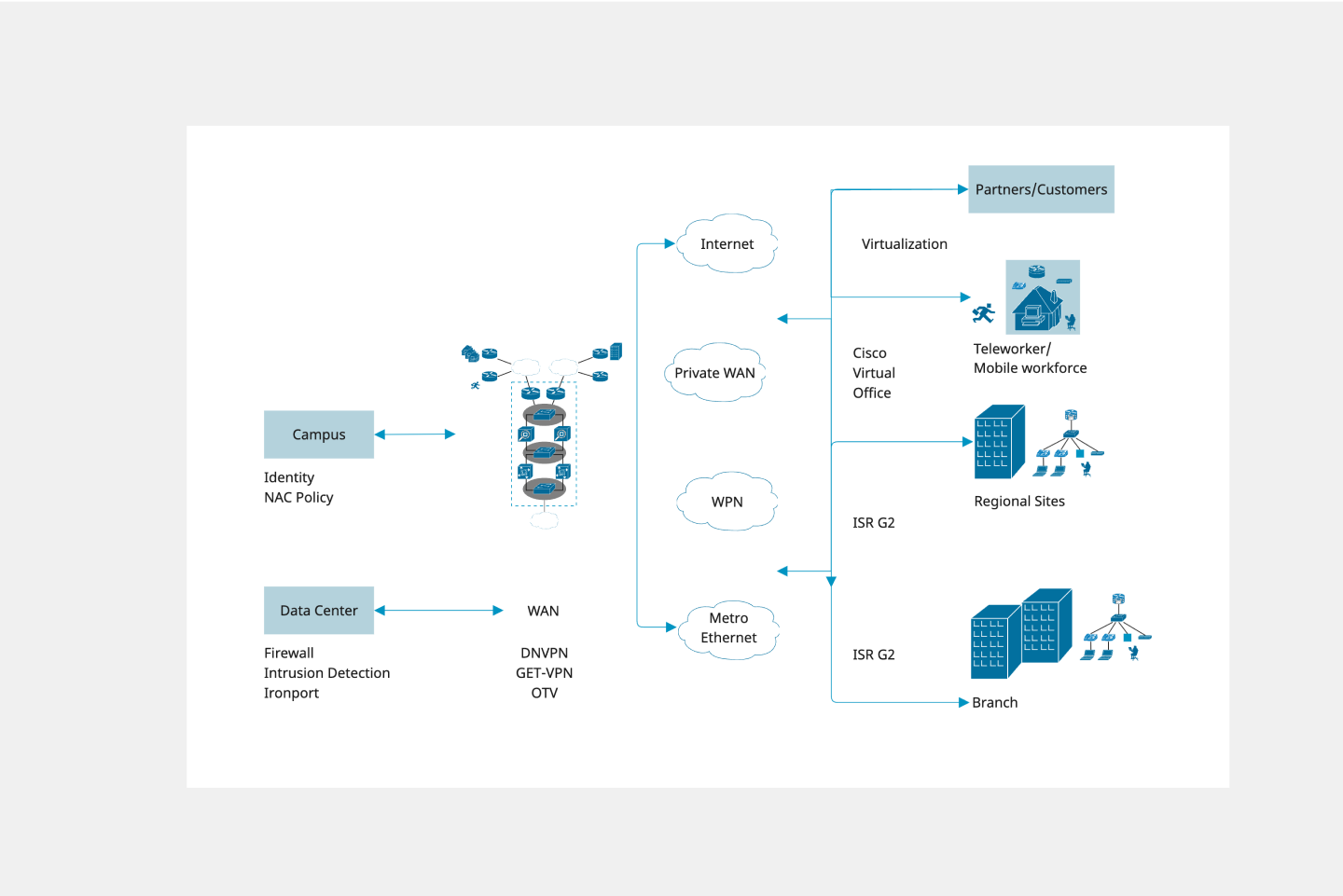 Cisco Network Diagram Template