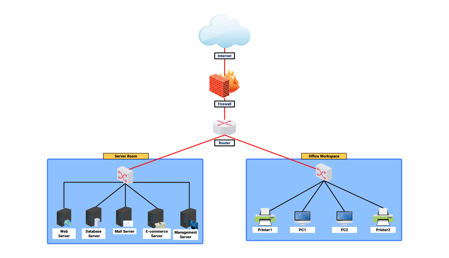 Cisco Network Diagram