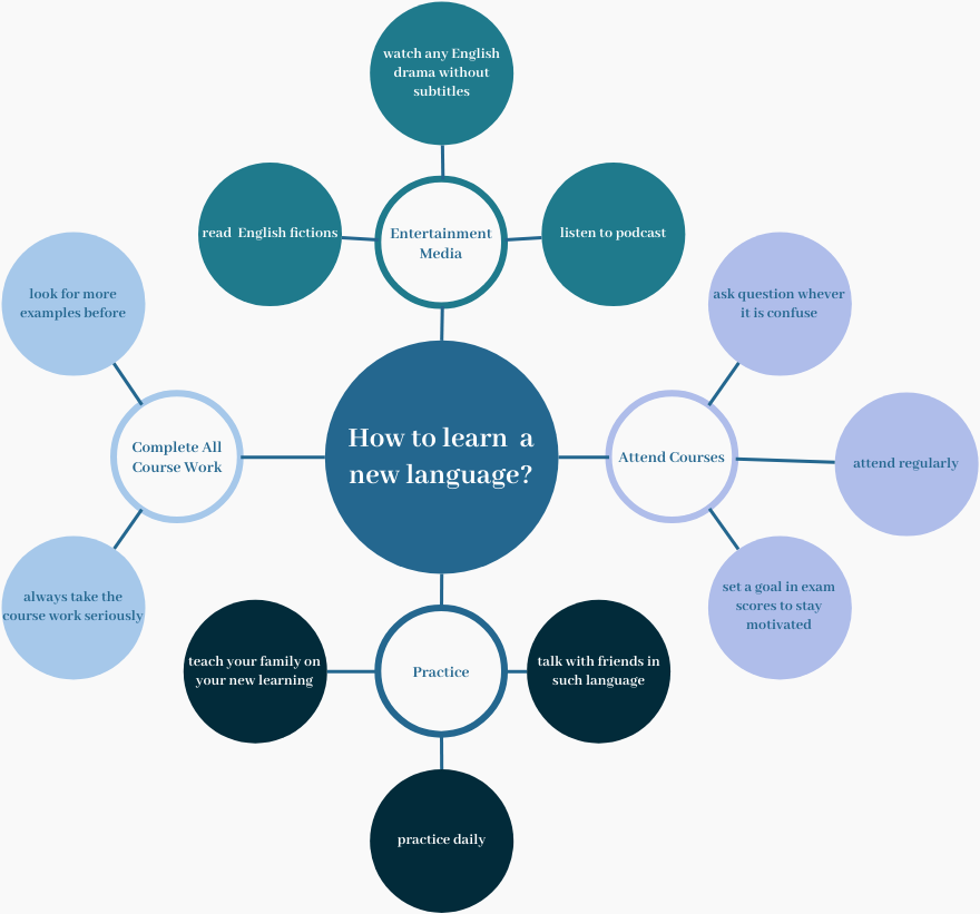 Cluster Diagram Template Learn A Language Diagram Cluster Template