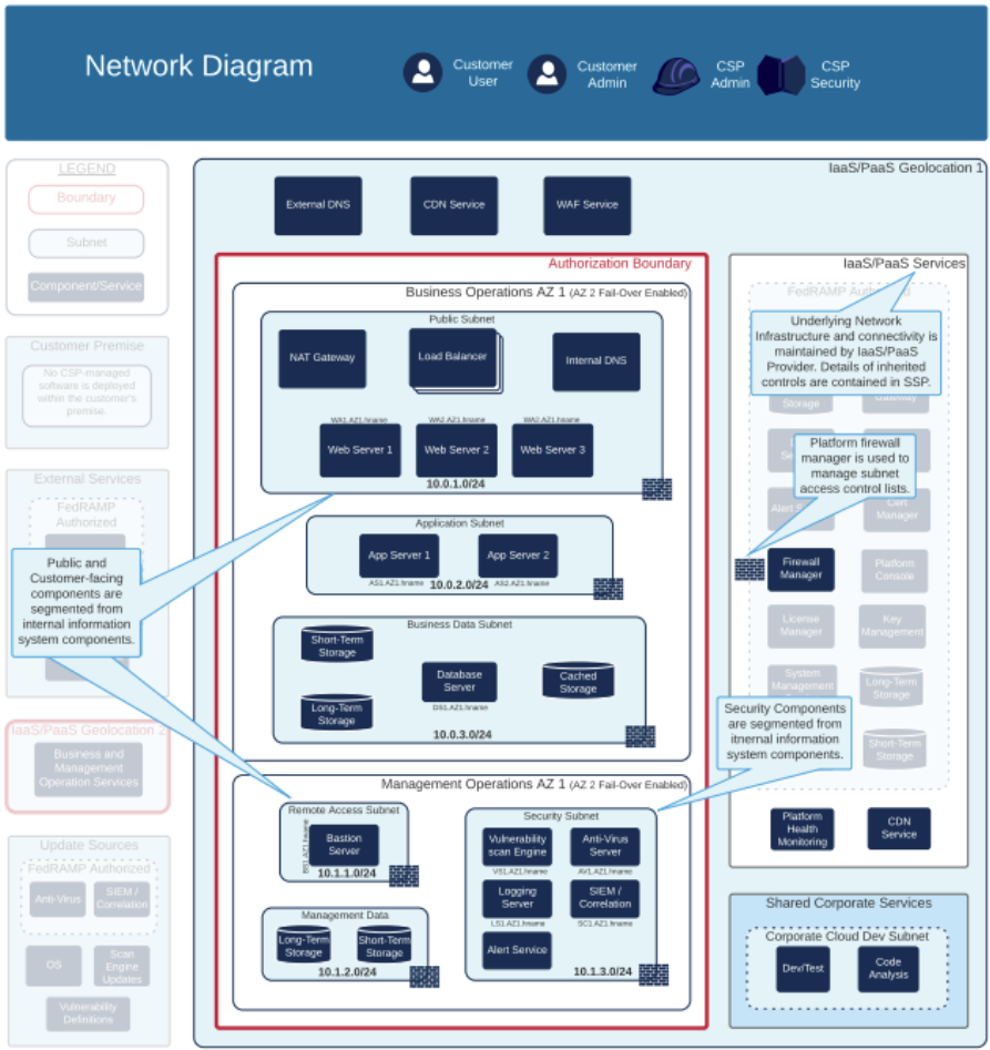 Boundary Diagram Template