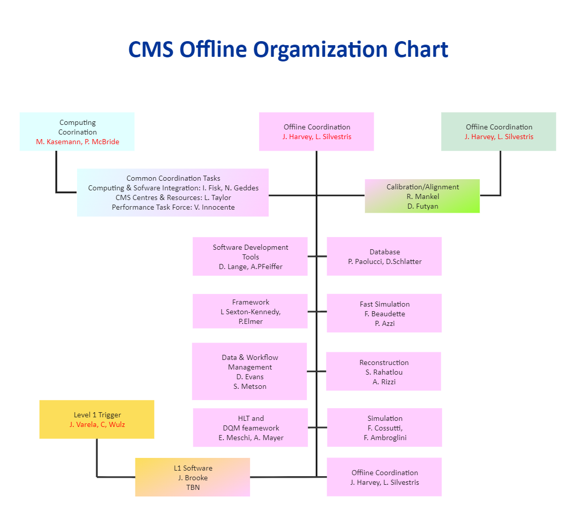 CMS Organizational Chart EdrawMax EdrawMax Templates