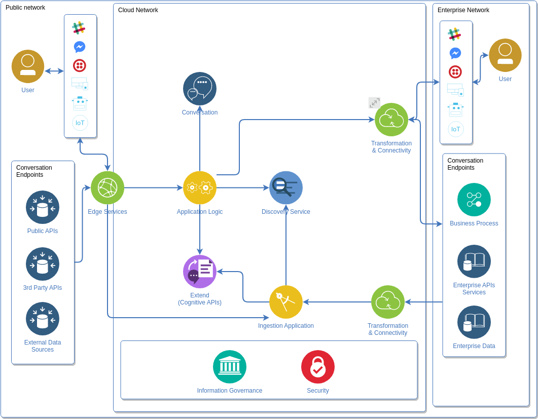 Cognitive Diagram IBM Cloud Architecture Diagram Template