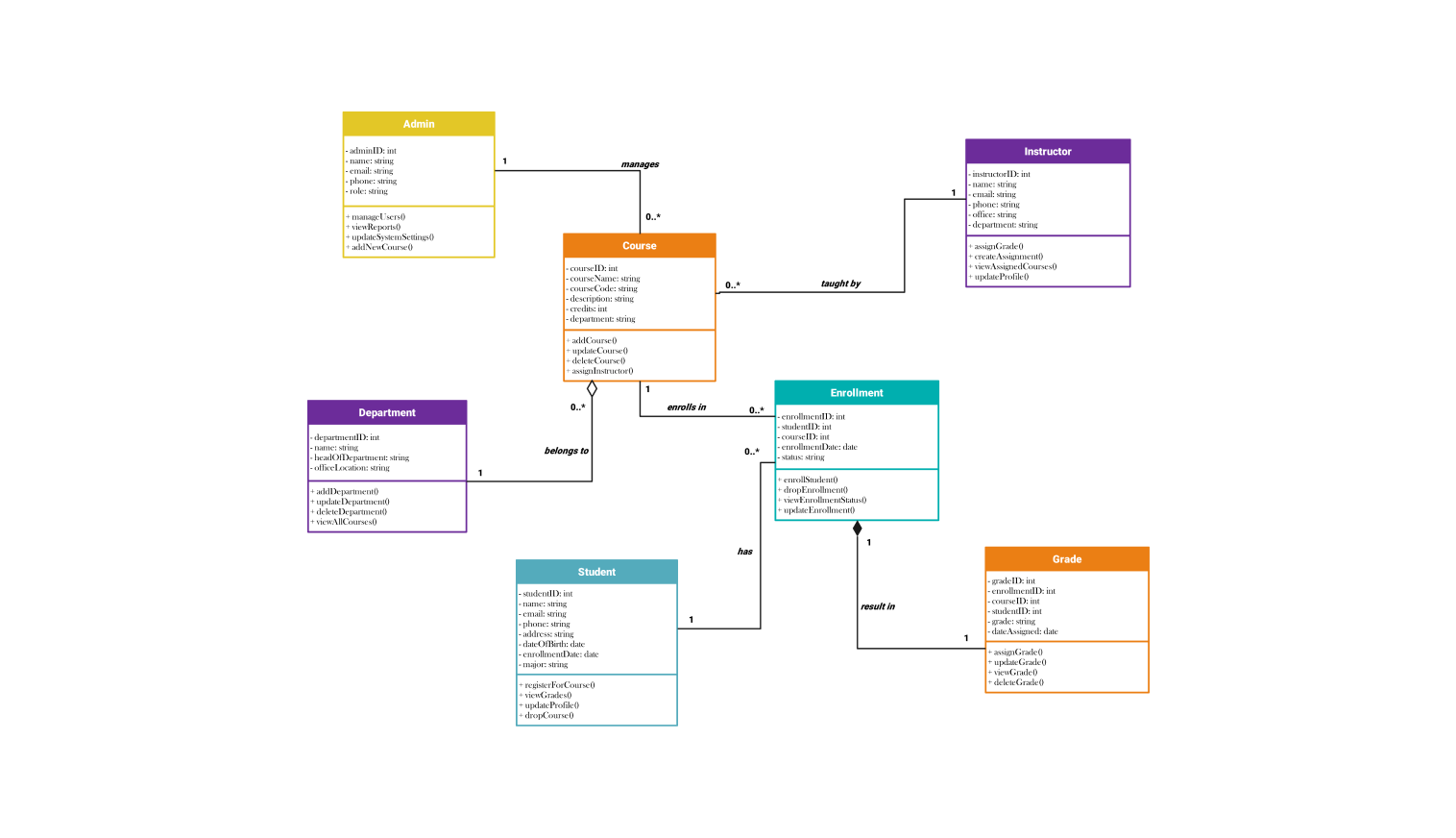 College Management System Class Diagram