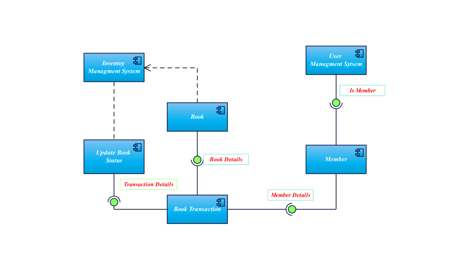 Component Diagram For Library Management System