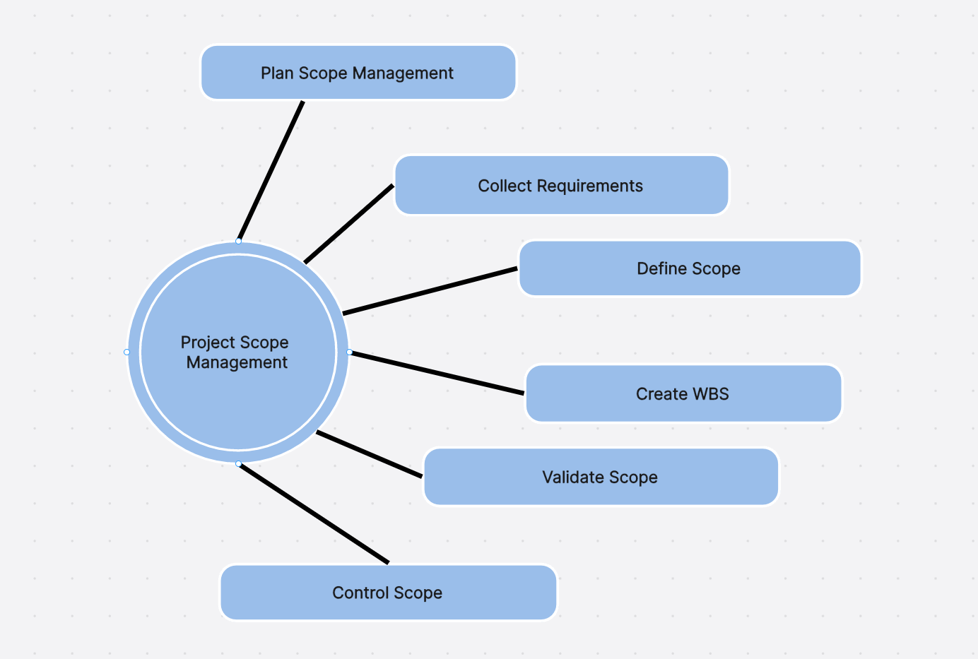 Comprehensive Guide To Project Scope Management Boardmix