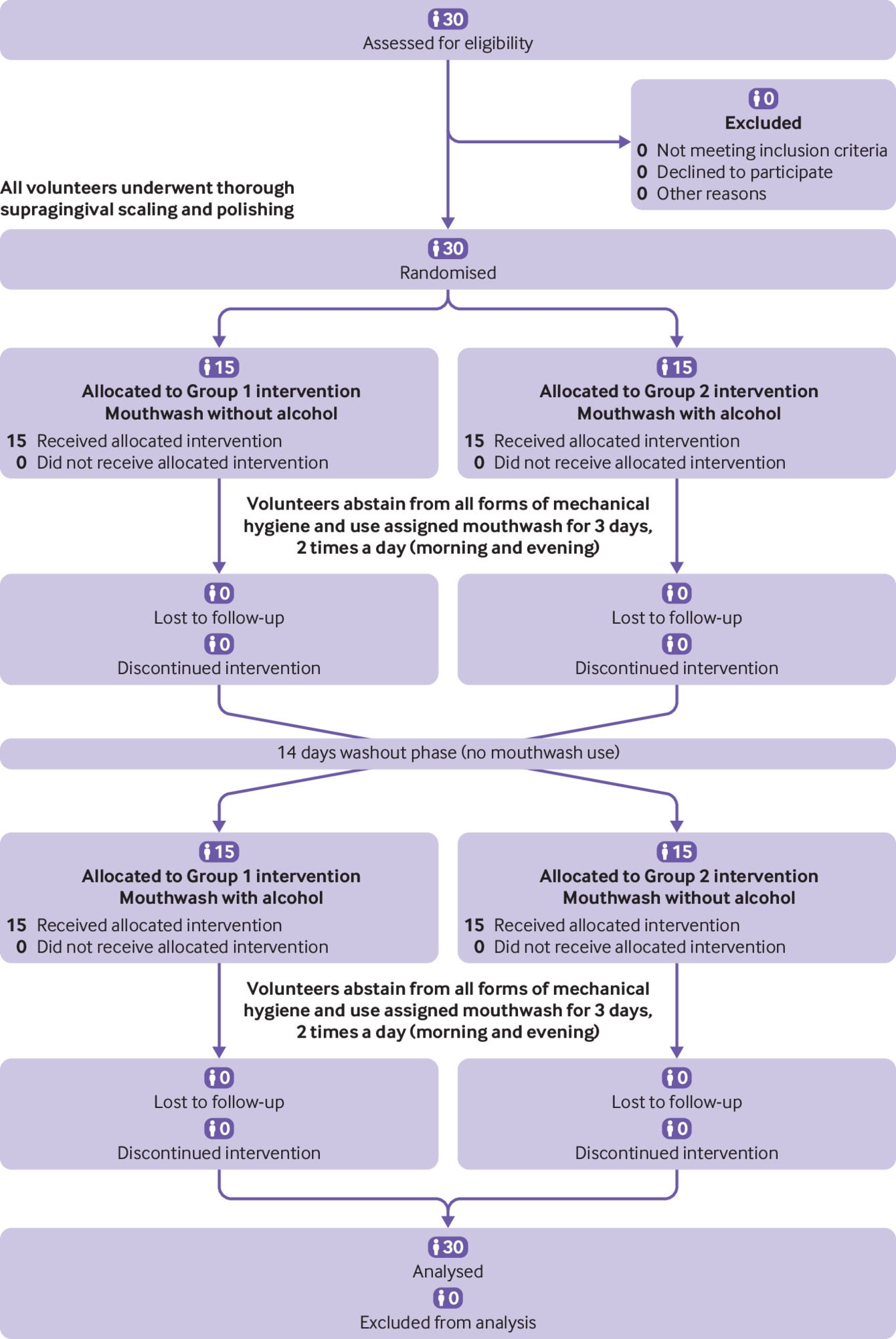 CONSORT 2010 Statement Extension To Randomised Crossover Trials 