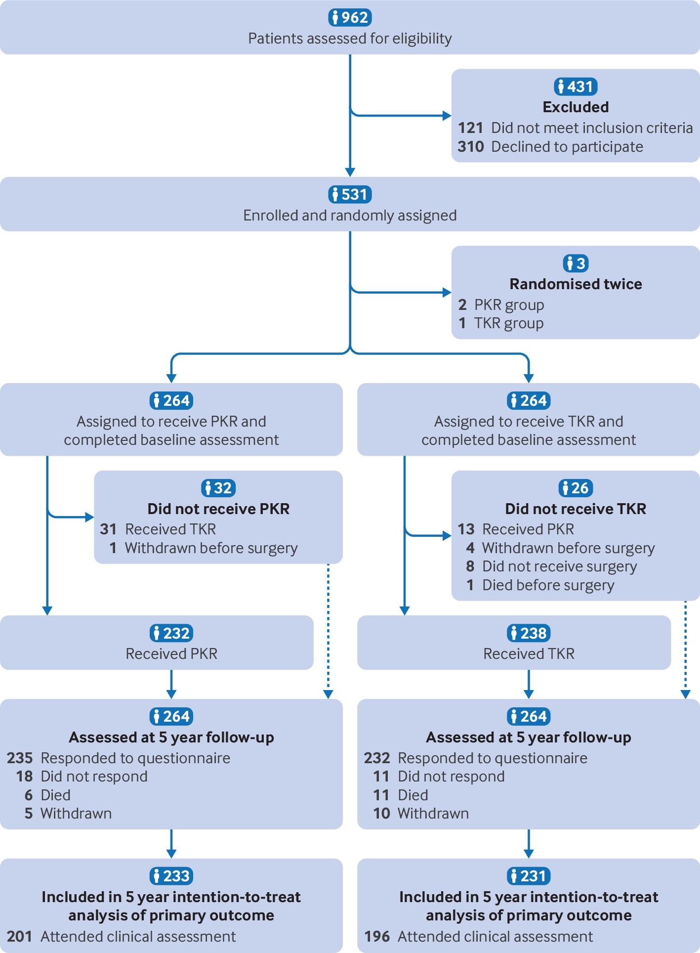 Consort Diagram Template Word